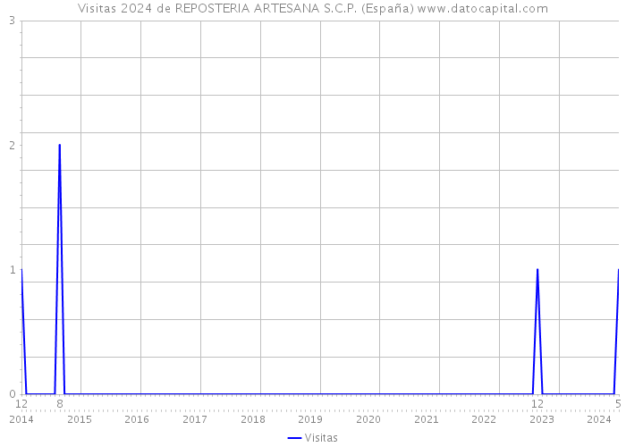 Visitas 2024 de REPOSTERIA ARTESANA S.C.P. (España) 