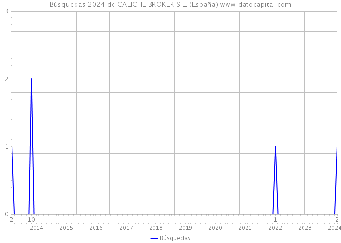 Búsquedas 2024 de CALICHE BROKER S.L. (España) 