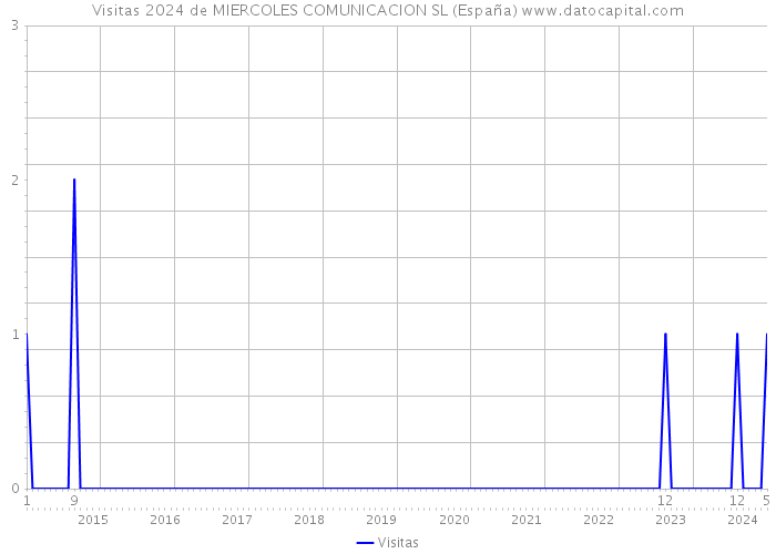 Visitas 2024 de MIERCOLES COMUNICACION SL (España) 