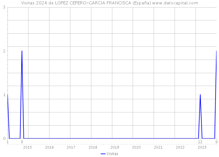 Visitas 2024 de LOPEZ CEPERO-GARCIA FRANCISCA (España) 