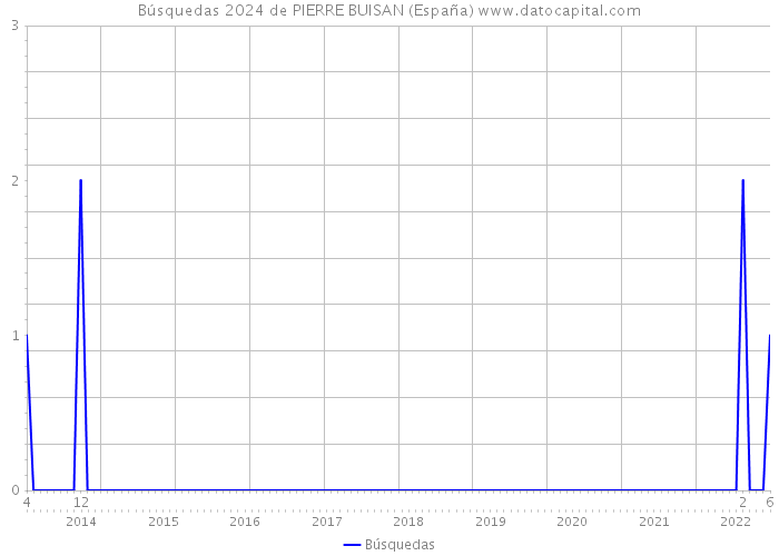 Búsquedas 2024 de PIERRE BUISAN (España) 