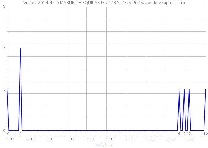 Visitas 2024 de DIMASUR DE EQUIPAMIENTOS SL (España) 