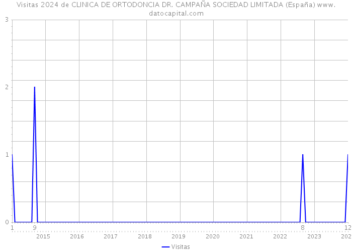 Visitas 2024 de CLINICA DE ORTODONCIA DR. CAMPAÑA SOCIEDAD LIMITADA (España) 