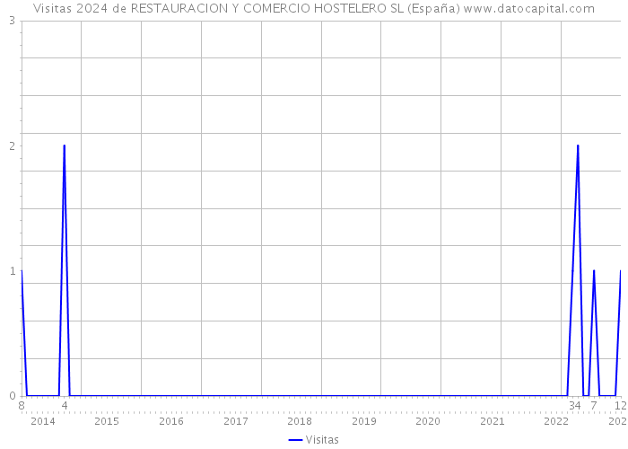 Visitas 2024 de RESTAURACION Y COMERCIO HOSTELERO SL (España) 