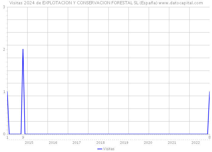 Visitas 2024 de EXPLOTACION Y CONSERVACION FORESTAL SL (España) 