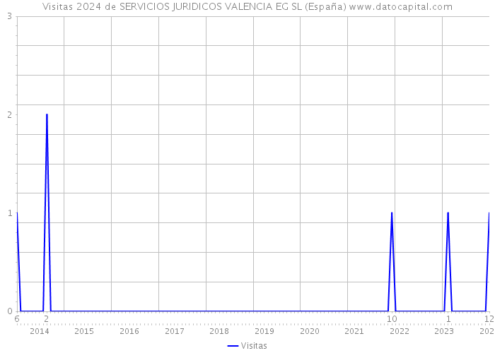 Visitas 2024 de SERVICIOS JURIDICOS VALENCIA EG SL (España) 