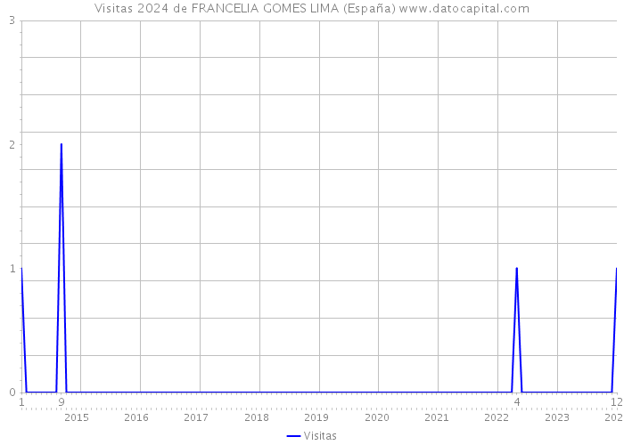 Visitas 2024 de FRANCELIA GOMES LIMA (España) 