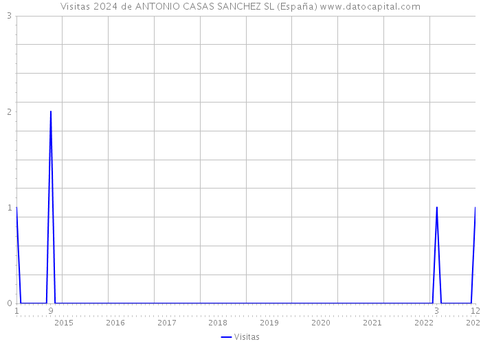 Visitas 2024 de ANTONIO CASAS SANCHEZ SL (España) 