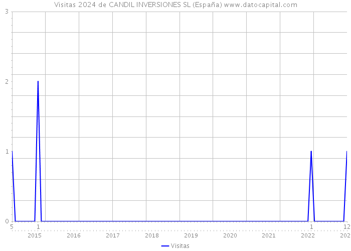 Visitas 2024 de CANDIL INVERSIONES SL (España) 