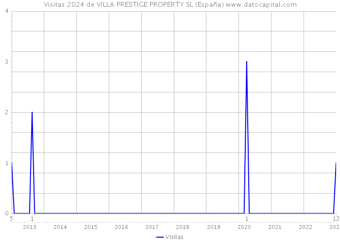 Visitas 2024 de VILLA PRESTIGE PROPERTY SL (España) 