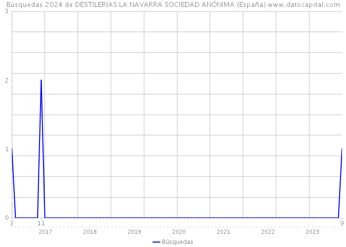 Búsquedas 2024 de DESTILERIAS LA NAVARRA SOCIEDAD ANÓNIMA (España) 