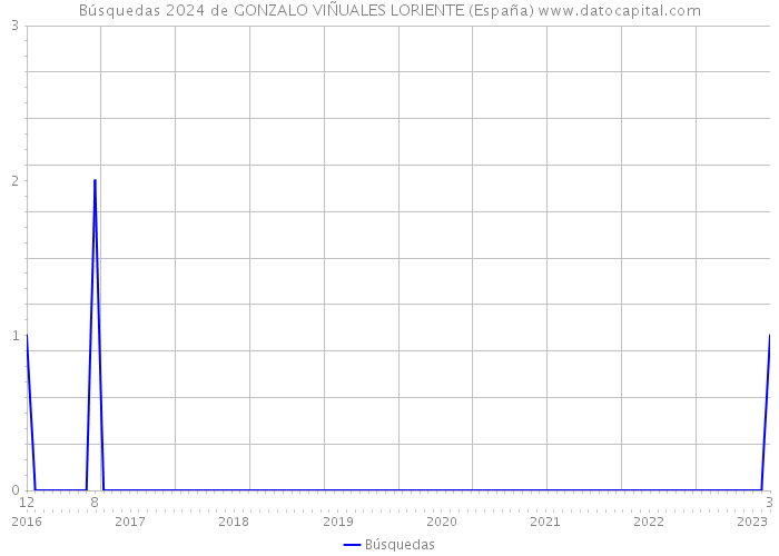 Búsquedas 2024 de GONZALO VIÑUALES LORIENTE (España) 