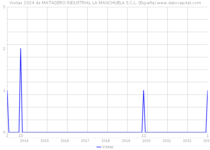 Visitas 2024 de MATADERO INDUSTRIAL LA MANCHUELA S.C.L. (España) 