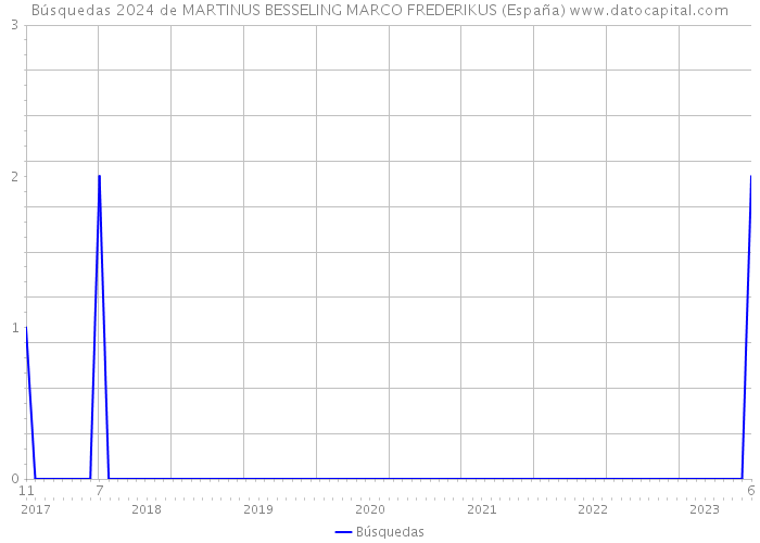 Búsquedas 2024 de MARTINUS BESSELING MARCO FREDERIKUS (España) 