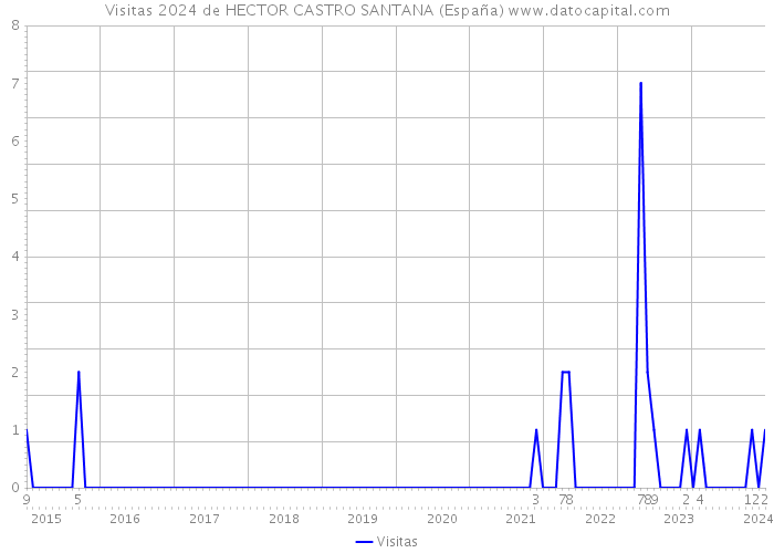 Visitas 2024 de HECTOR CASTRO SANTANA (España) 