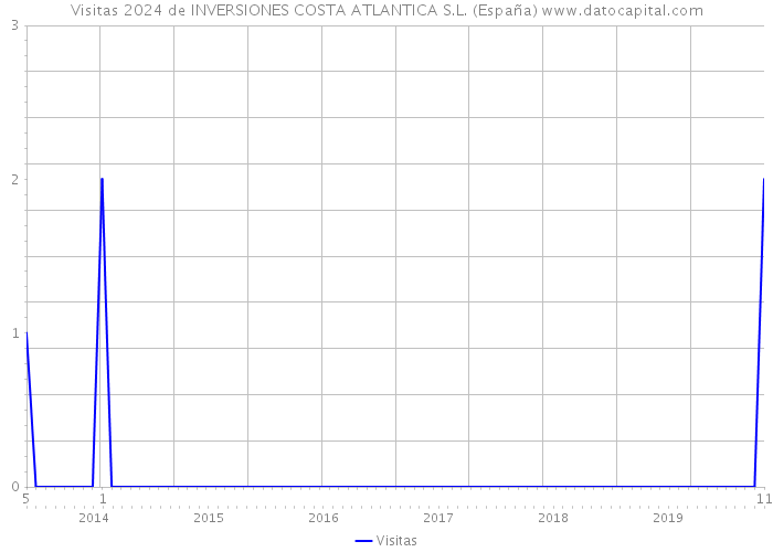 Visitas 2024 de INVERSIONES COSTA ATLANTICA S.L. (España) 