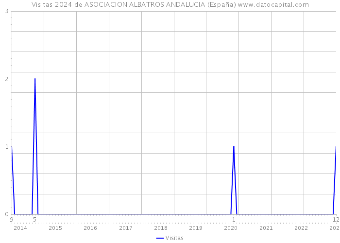 Visitas 2024 de ASOCIACION ALBATROS ANDALUCIA (España) 