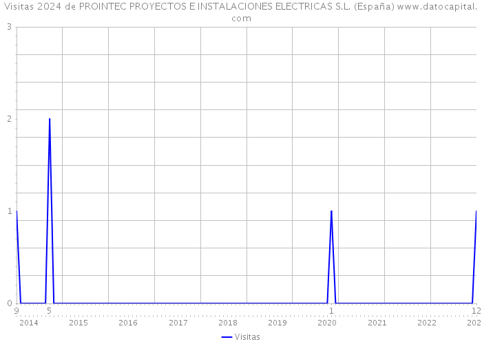 Visitas 2024 de PROINTEC PROYECTOS E INSTALACIONES ELECTRICAS S.L. (España) 