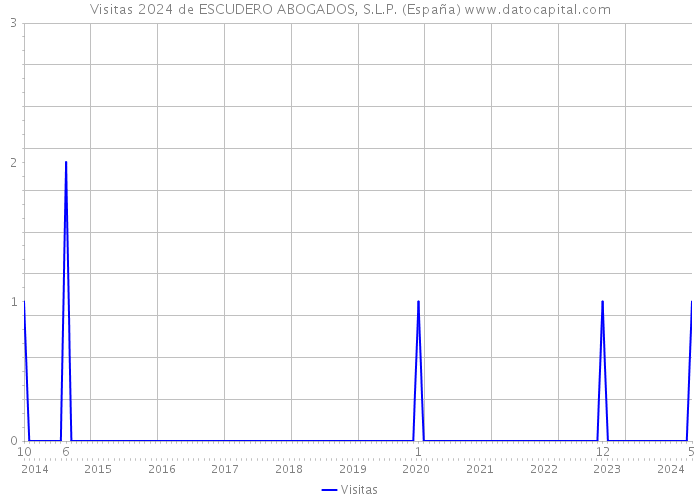 Visitas 2024 de ESCUDERO ABOGADOS, S.L.P. (España) 