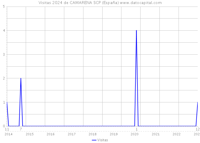Visitas 2024 de CAMARENA SCP (España) 