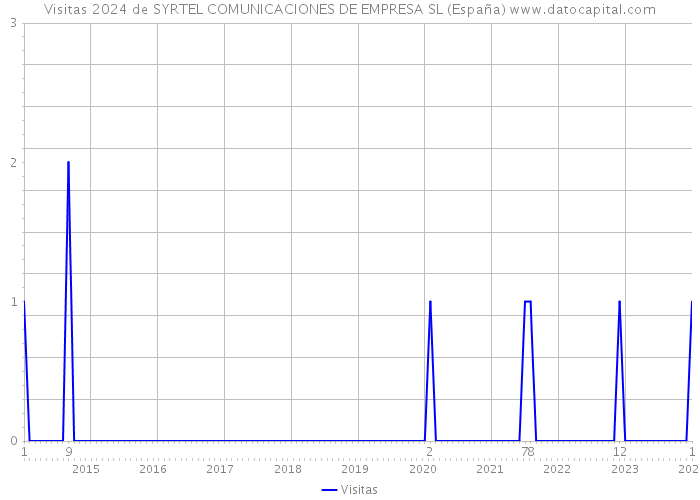 Visitas 2024 de SYRTEL COMUNICACIONES DE EMPRESA SL (España) 