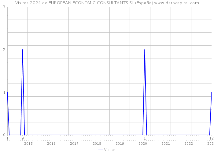 Visitas 2024 de EUROPEAN ECONOMIC CONSULTANTS SL (España) 