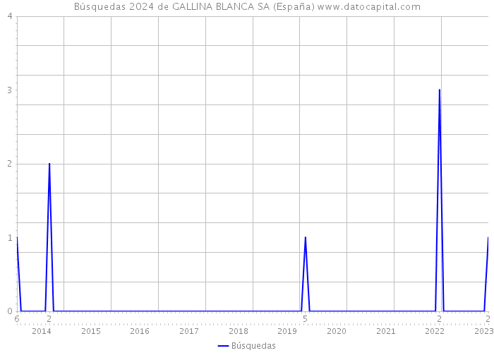Búsquedas 2024 de GALLINA BLANCA SA (España) 