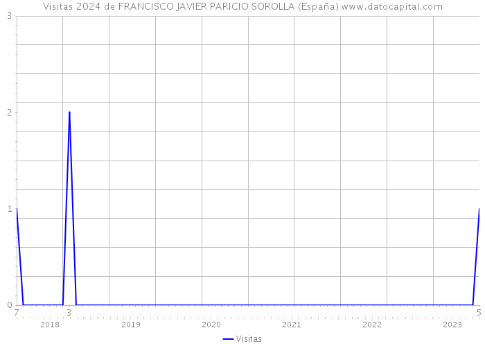 Visitas 2024 de FRANCISCO JAVIER PARICIO SOROLLA (España) 