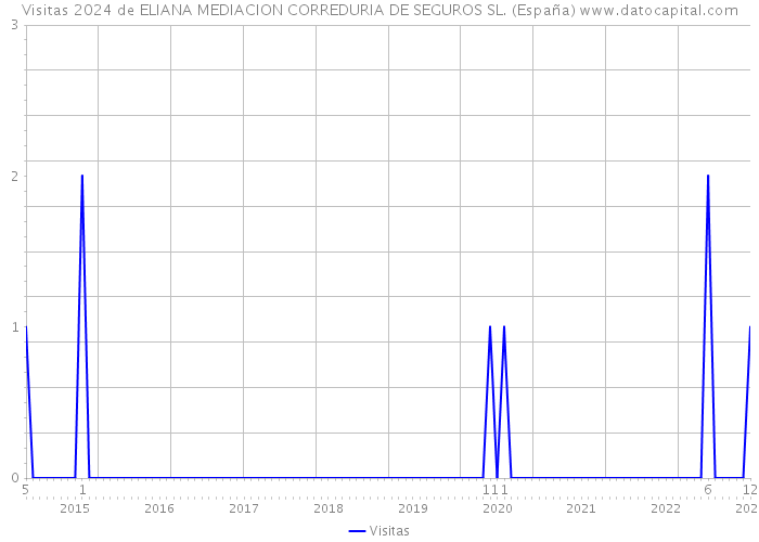 Visitas 2024 de ELIANA MEDIACION CORREDURIA DE SEGUROS SL. (España) 