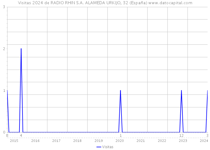 Visitas 2024 de RADIO RHIN S.A. ALAMEDA URKIJO, 32 (España) 