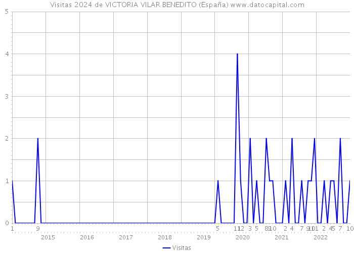Visitas 2024 de VICTORIA VILAR BENEDITO (España) 
