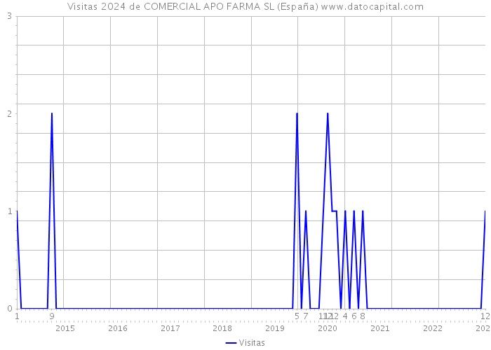 Visitas 2024 de COMERCIAL APO FARMA SL (España) 