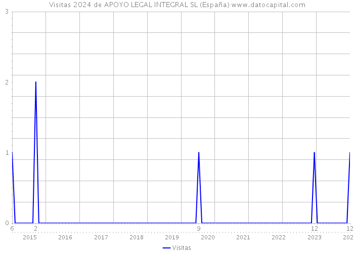 Visitas 2024 de APOYO LEGAL INTEGRAL SL (España) 