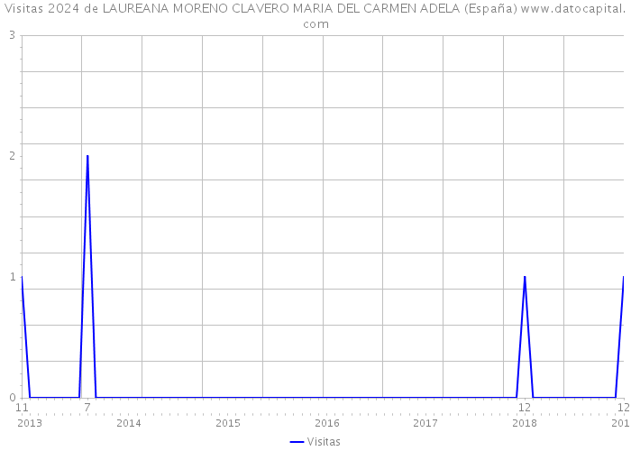 Visitas 2024 de LAUREANA MORENO CLAVERO MARIA DEL CARMEN ADELA (España) 