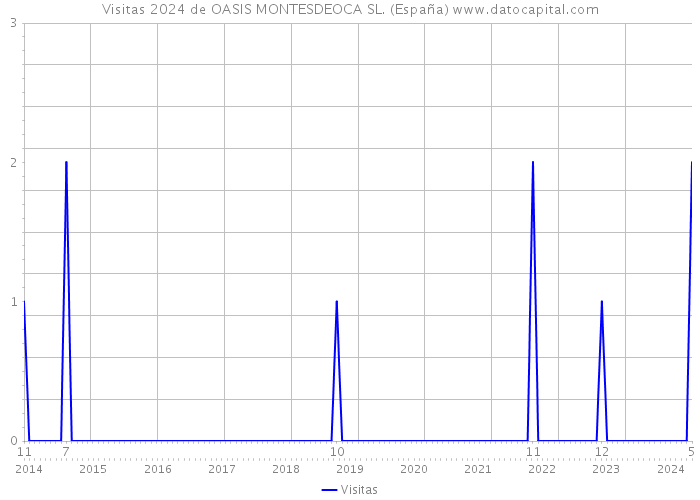 Visitas 2024 de OASIS MONTESDEOCA SL. (España) 