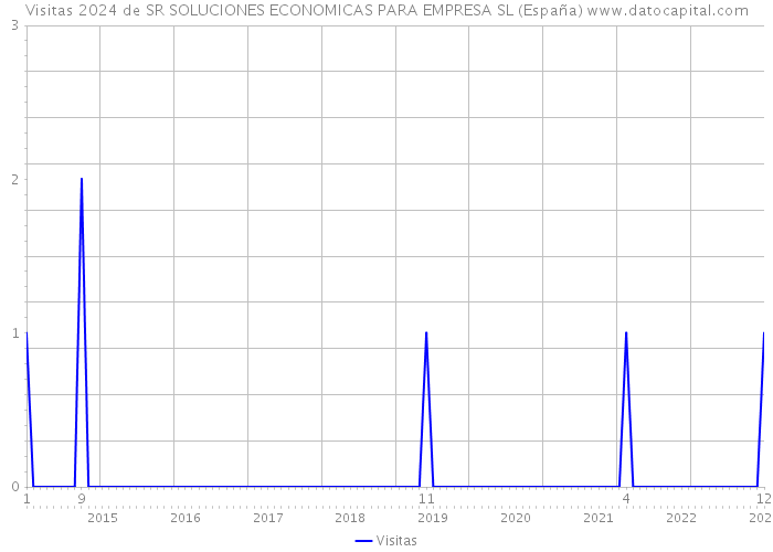 Visitas 2024 de SR SOLUCIONES ECONOMICAS PARA EMPRESA SL (España) 