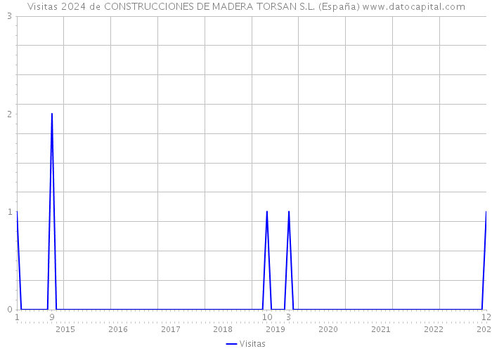 Visitas 2024 de CONSTRUCCIONES DE MADERA TORSAN S.L. (España) 