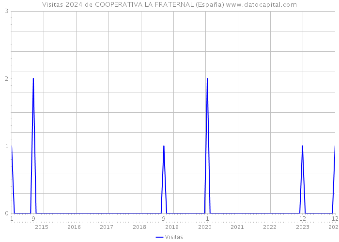 Visitas 2024 de COOPERATIVA LA FRATERNAL (España) 