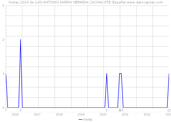 Visitas 2024 de LUIS ANTONIO SARRIA HERMIDA CACHALVITE (España) 