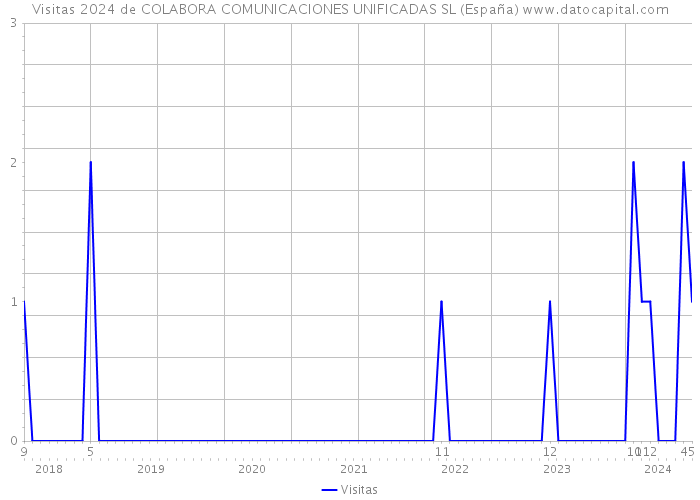 Visitas 2024 de COLABORA COMUNICACIONES UNIFICADAS SL (España) 