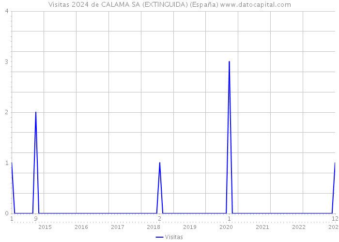 Visitas 2024 de CALAMA SA (EXTINGUIDA) (España) 