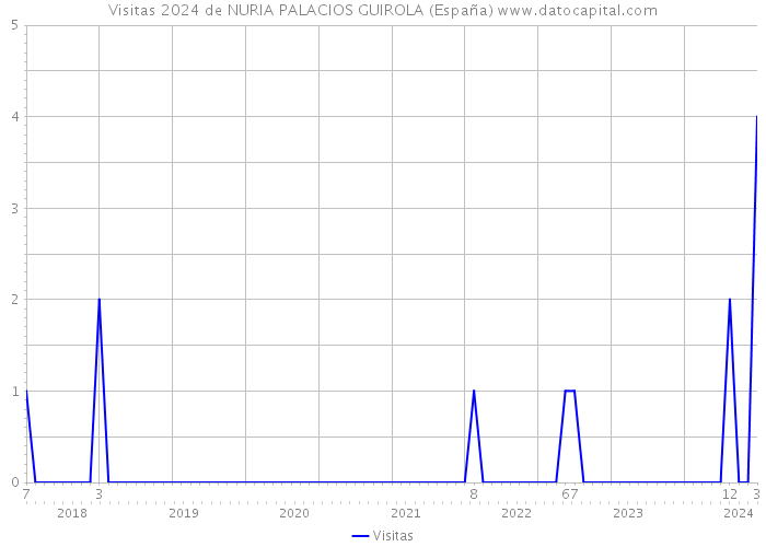 Visitas 2024 de NURIA PALACIOS GUIROLA (España) 