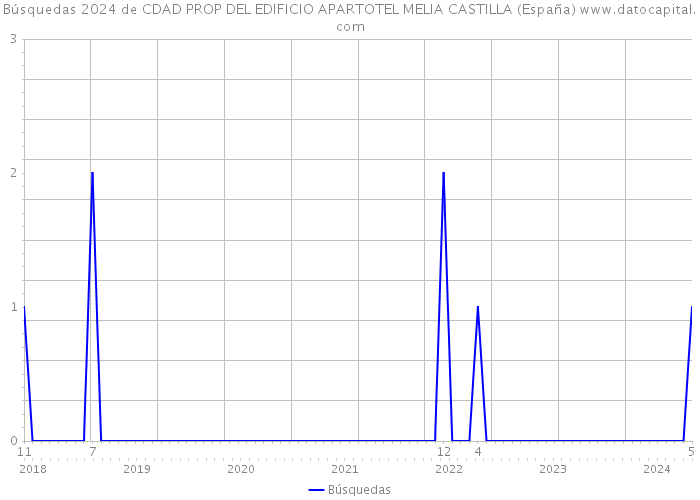 Búsquedas 2024 de CDAD PROP DEL EDIFICIO APARTOTEL MELIA CASTILLA (España) 