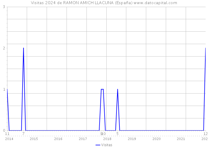 Visitas 2024 de RAMON AMICH LLACUNA (España) 