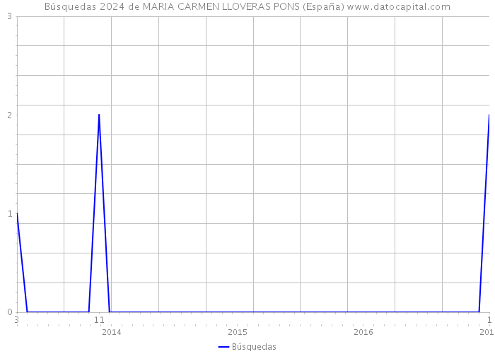 Búsquedas 2024 de MARIA CARMEN LLOVERAS PONS (España) 