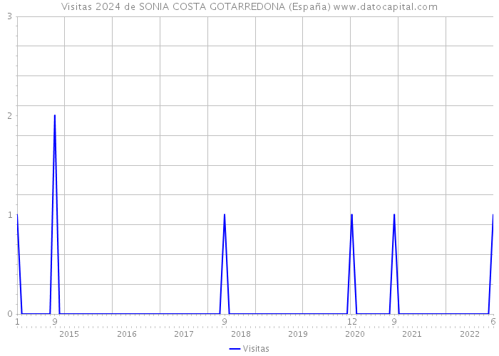 Visitas 2024 de SONIA COSTA GOTARREDONA (España) 