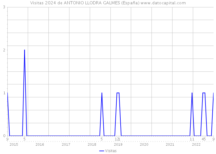 Visitas 2024 de ANTONIO LLODRA GALMES (España) 