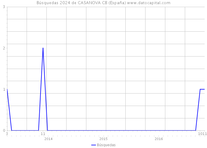 Búsquedas 2024 de CASANOVA CB (España) 