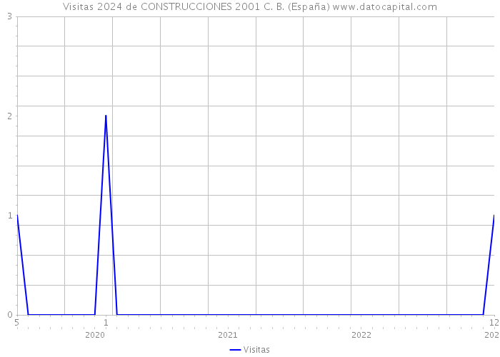 Visitas 2024 de CONSTRUCCIONES 2001 C. B. (España) 