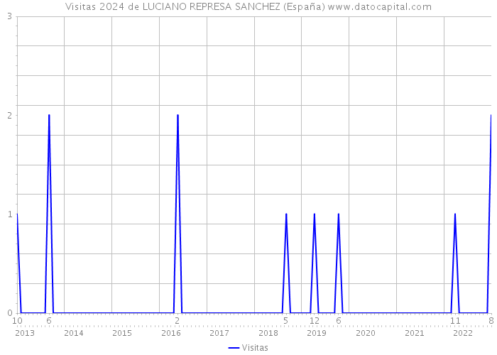 Visitas 2024 de LUCIANO REPRESA SANCHEZ (España) 